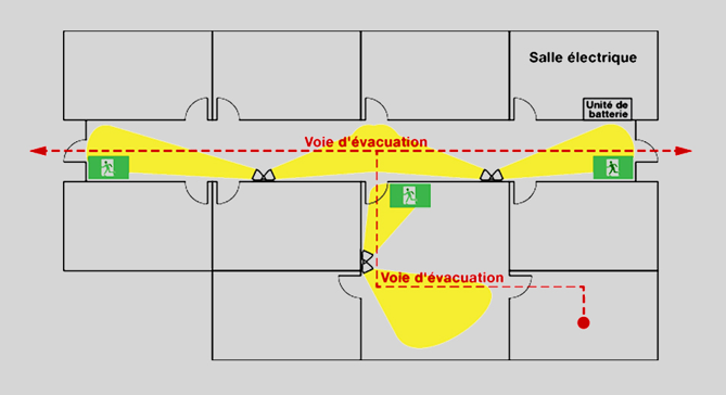 Plan d’étage montrant des enseignes de sortie, un parcours d’évacuation en pointillés rouges et une couverture d’éclairage d’urgence jaune alimentée par une unité à batterie.