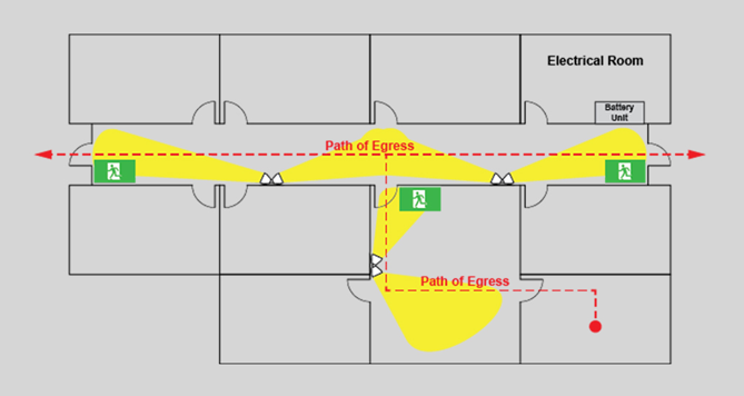 Floor plan showing exit signs, a red dashed path of egress and yellow emergency lighting coverage supplied by a battery unit.